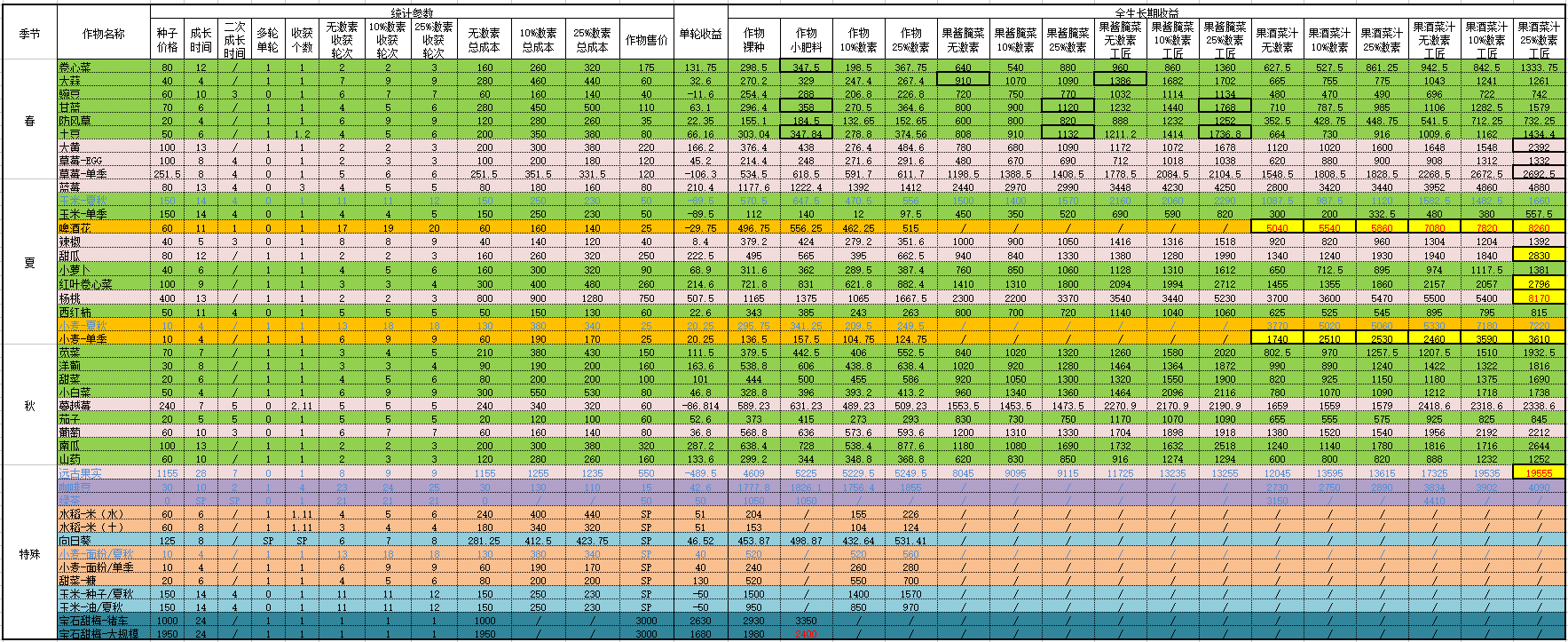 qq农场作物一览表及收益表QQ农场作物，种植的乐趣与收获的喜悦-第1张图片