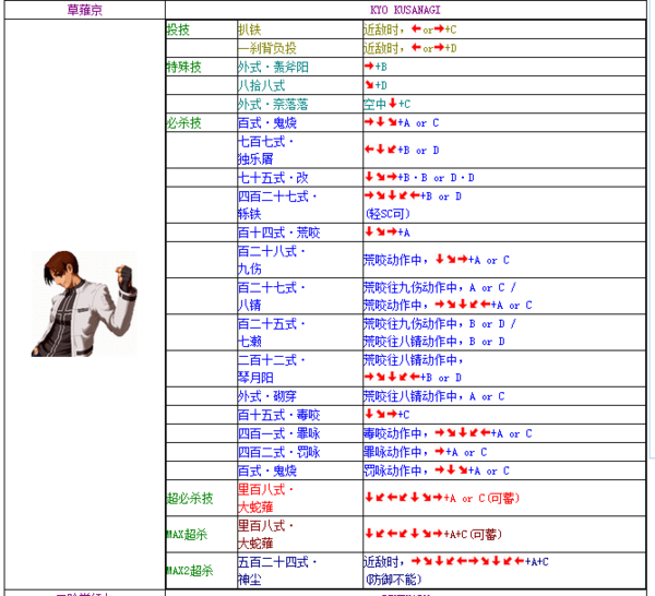 拳皇2002出招表带图拳王2002出招表详解