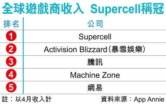 腾讯收购supercell花了多少钱腾讯收购Supercell，全球游戏产业的新篇章