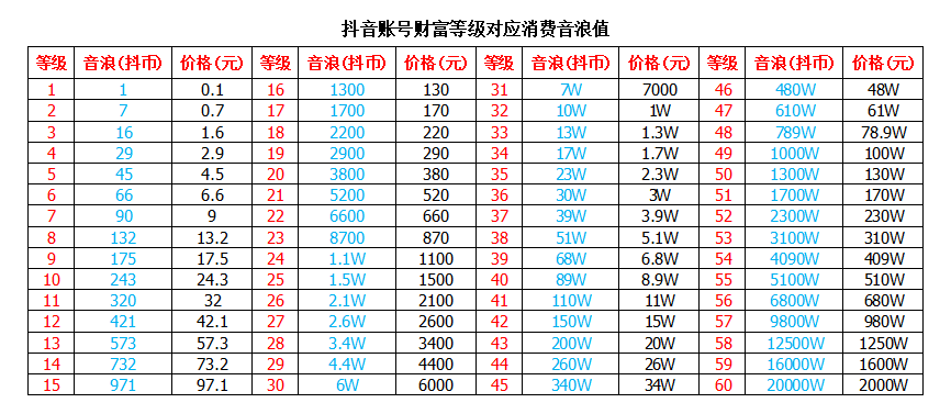 抖音等级与价格，1至60级价格表全解析