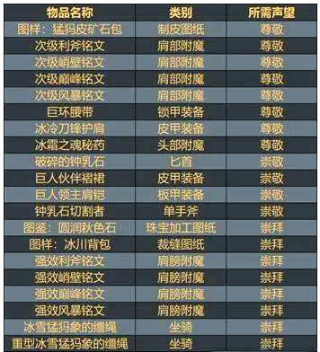 霍迪尔之子声望怎么冲霍迪尔之子声望冲刷攻略