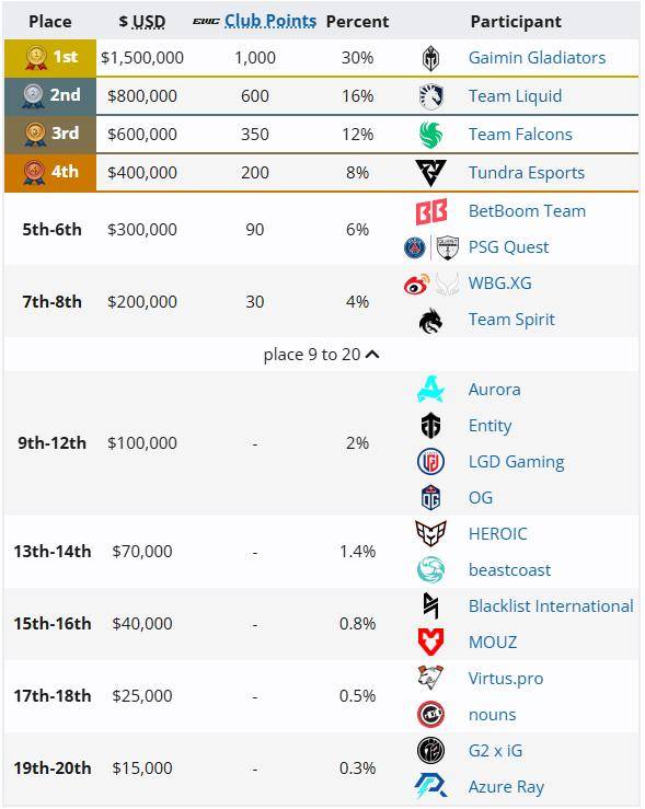dota2著名战队Dota2战队世界排名解析