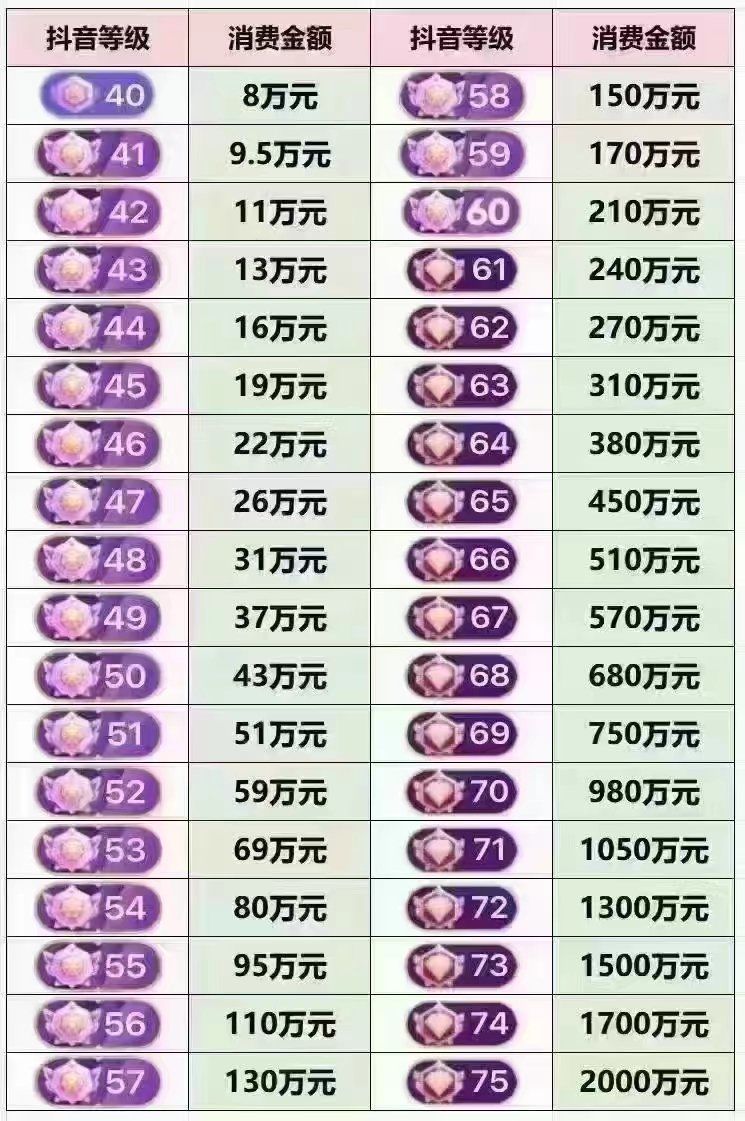 抖音1到60级价格表抖音等级价格表，从1级到60级的详细解析-第1张图片