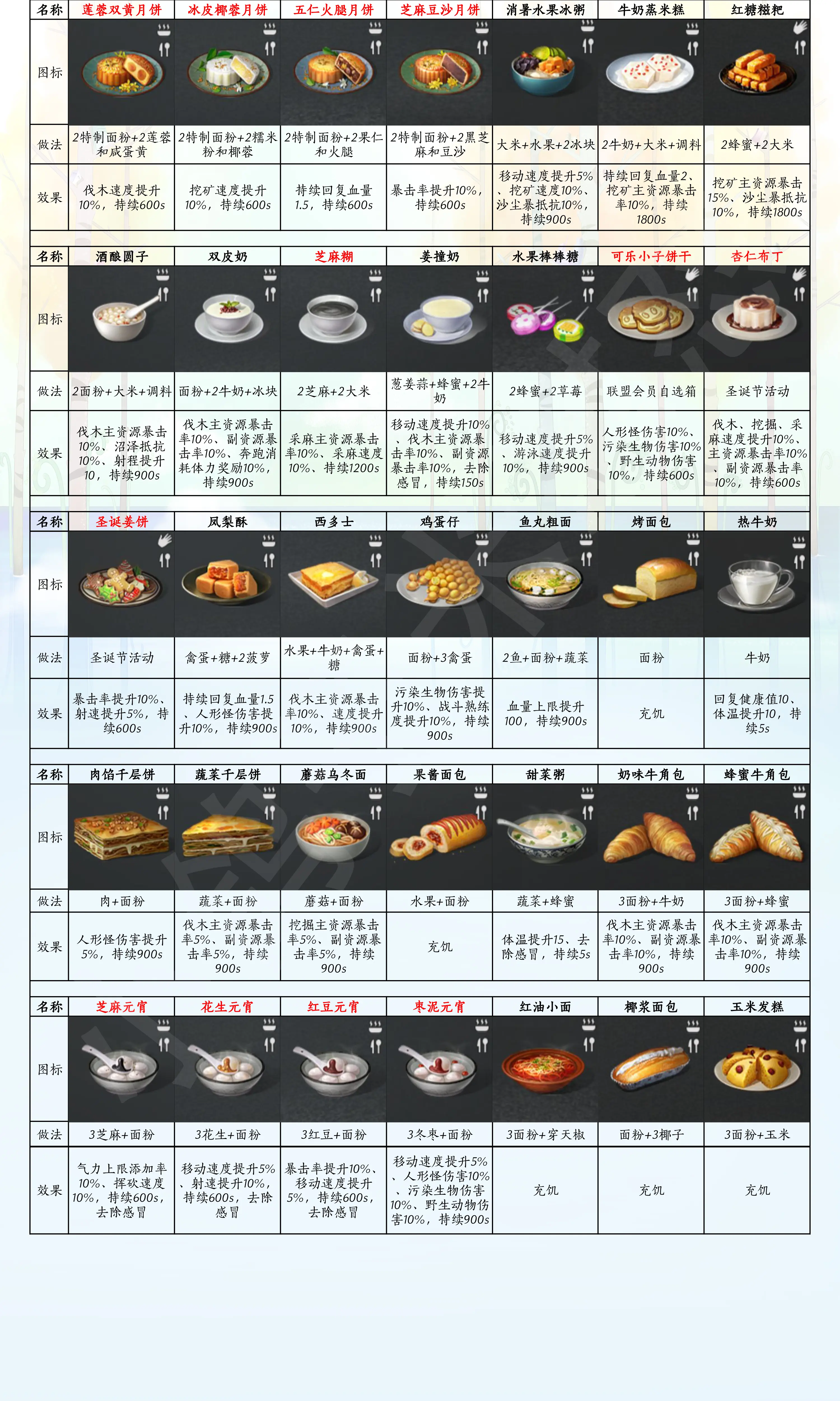 明日之后全部护甲属性明日之后，全面解析全部护甲属性-第2张图片