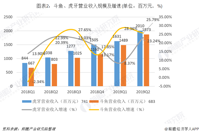 斗鱼与虎牙将正式合并斗鱼与虎牙，直播界的双雄合并