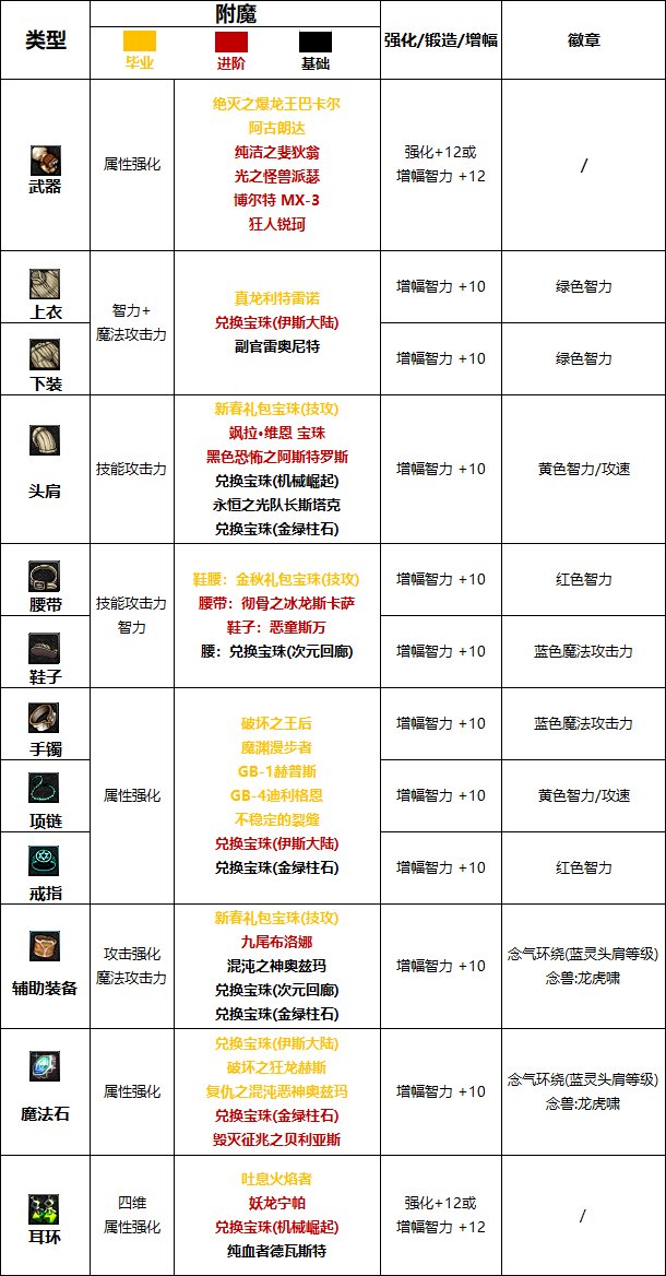 DNF气功师装备指南，打造最强战斗力的核心装备