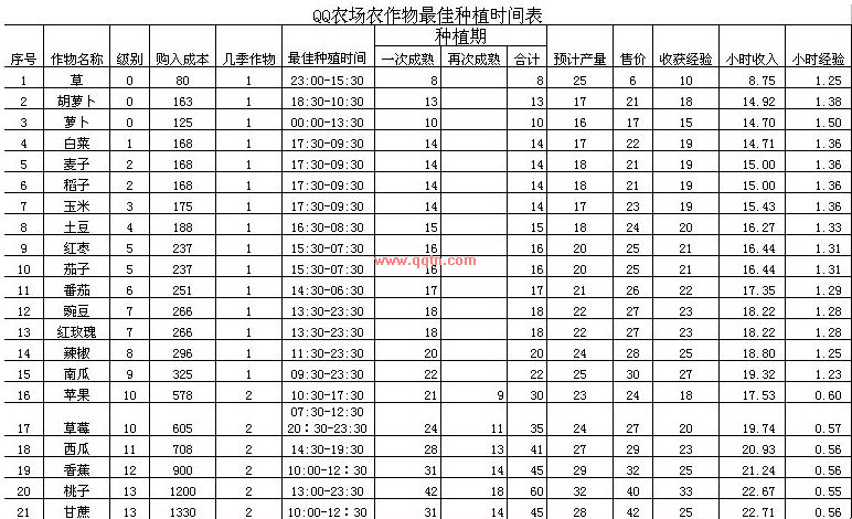 QQ农场经验，从新手到高手的成长之路-第3张图片