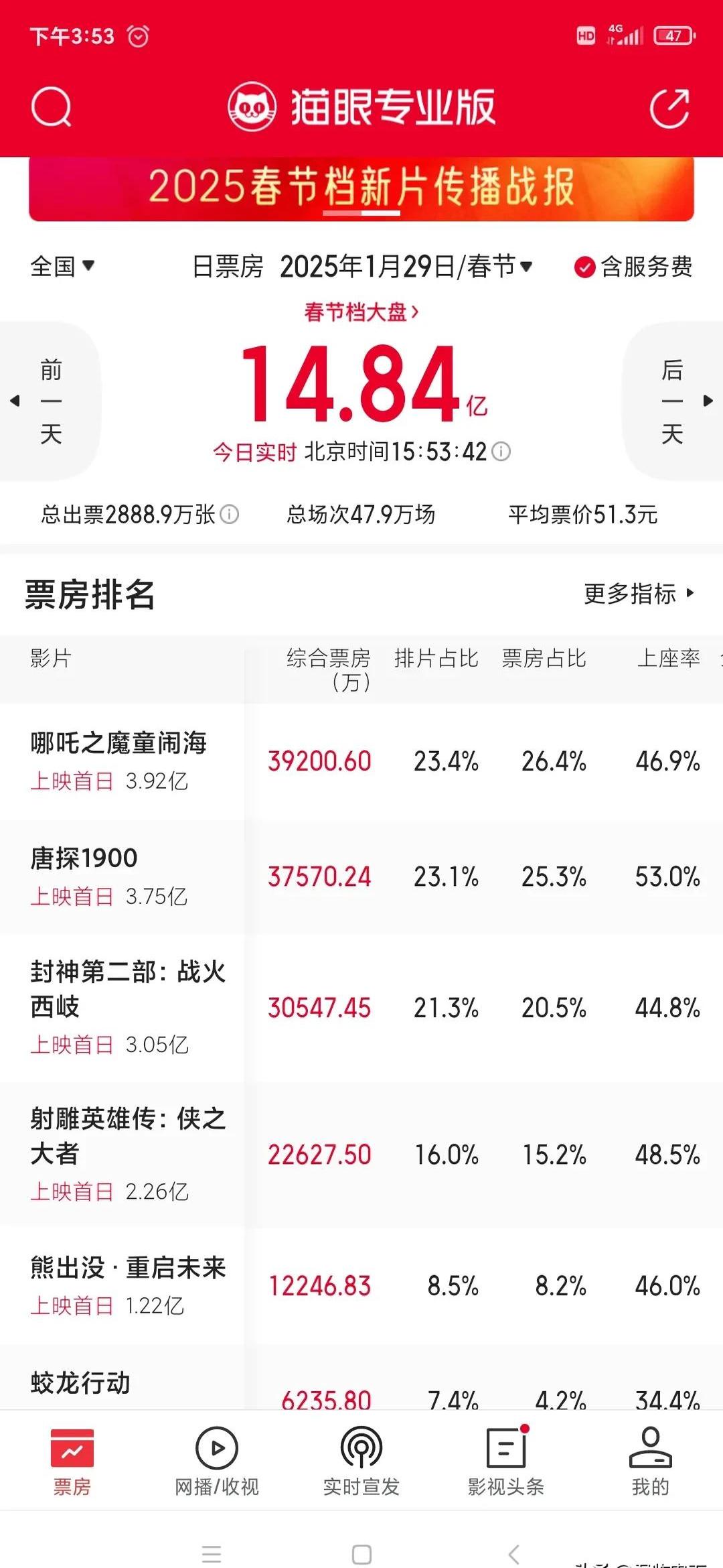 猫眼票房专业版实时票房猫眼票房专业版，电影市场的精准导航仪