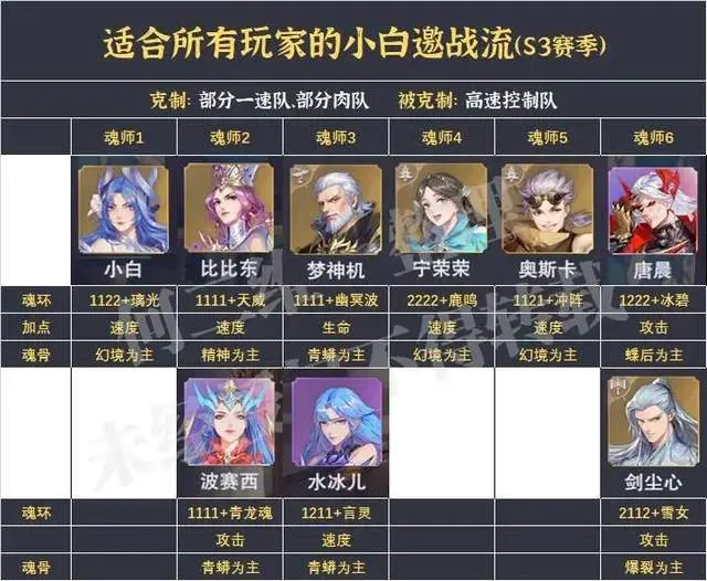 斗罗大陆魂师对决阵容推荐平民ssr斗罗大陆魂师对决阵容推荐，打造无敌战斗团队-第2张图片