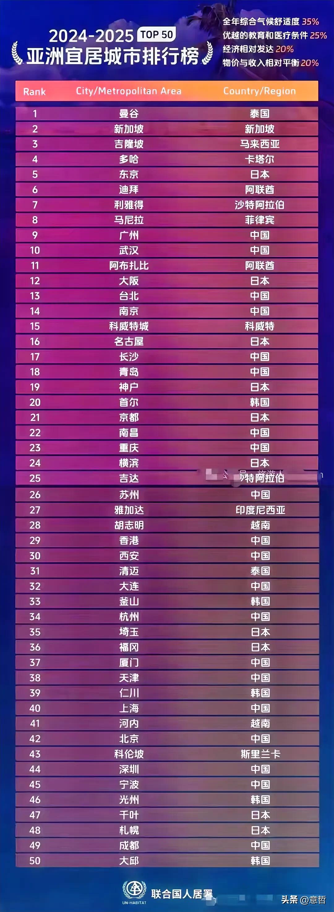 亚洲一线城市最新名单解析亚洲无线市场，一线、二线、三线之区别-第3张图片