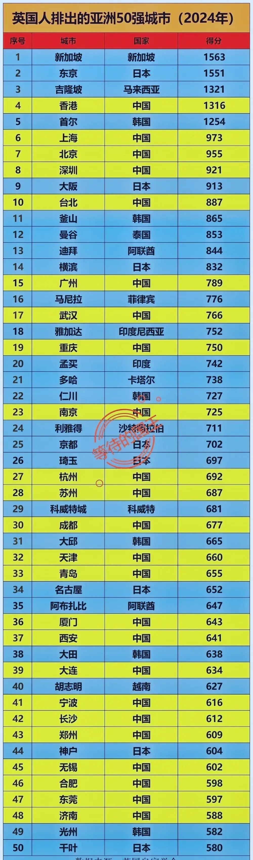 亚洲综合实力城市排名亚洲第一大综合区的就业情况分析