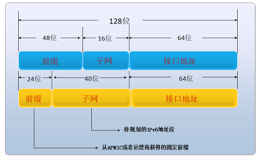 ipv6地址书写正确格式IPv6地址，未来互联网的基石