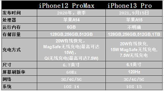 苹果12参数详细参数pro max参数苹果12参数详解-第1张图片