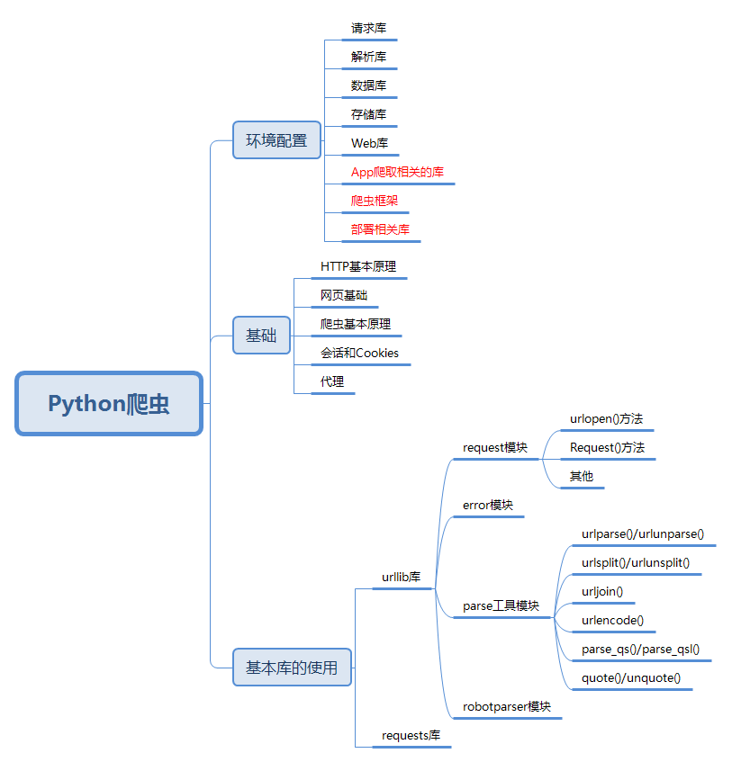 Python编程下的人狗大战，CSDN在线平台的趣味挑战