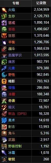 wowdps排行网站探索魔兽世界中的DPS排行，角色、技能与策略的深度解析-第2张图片