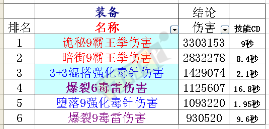 地下城与勇士街霸加点攻略