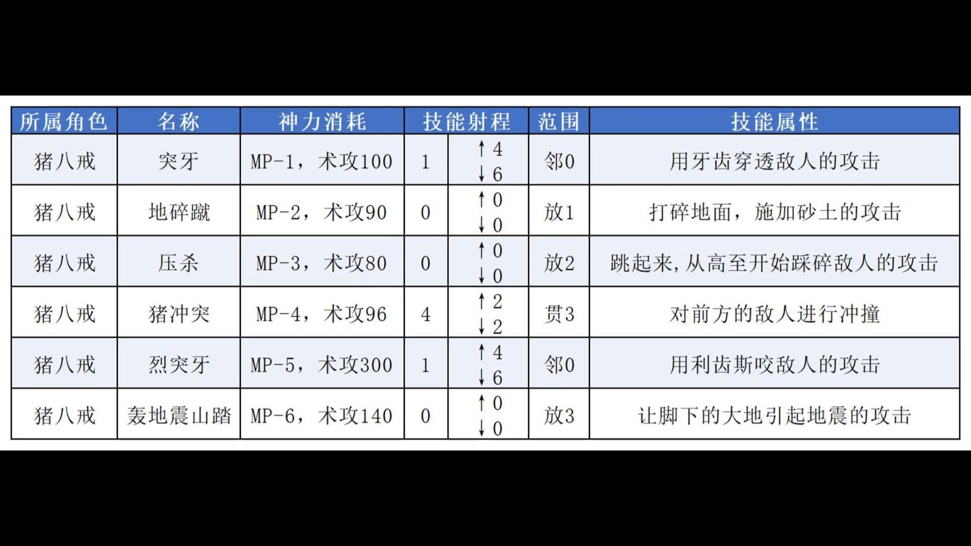 造梦西游3八戒技能搭配最好造梦西游3，八戒技能解析