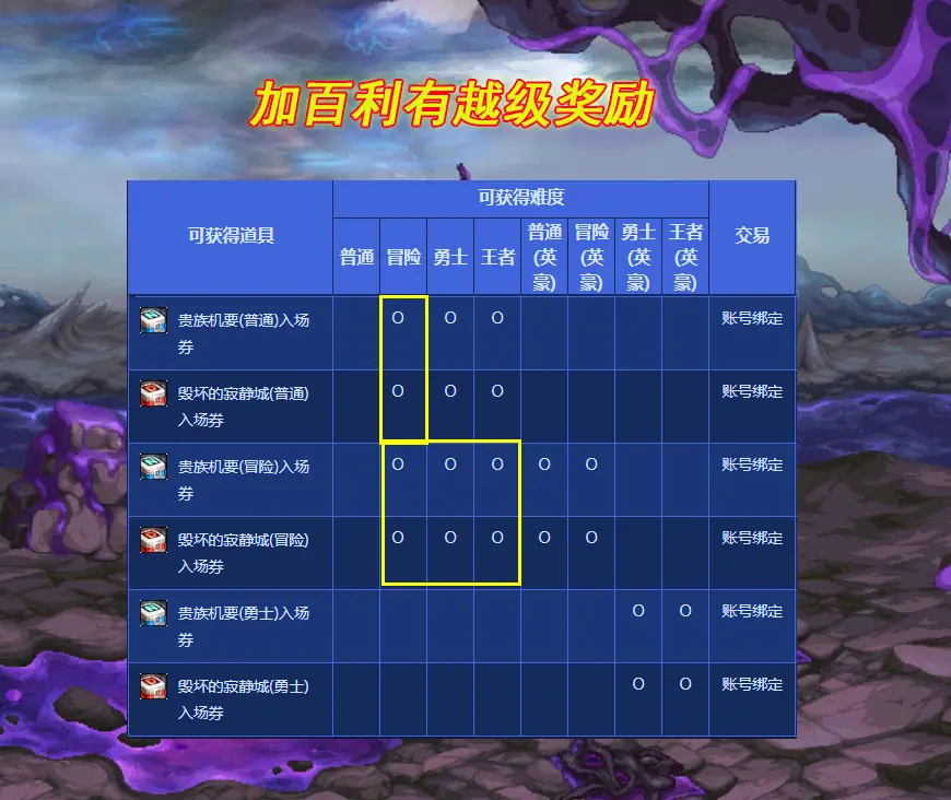 DNF中如何卡加百利