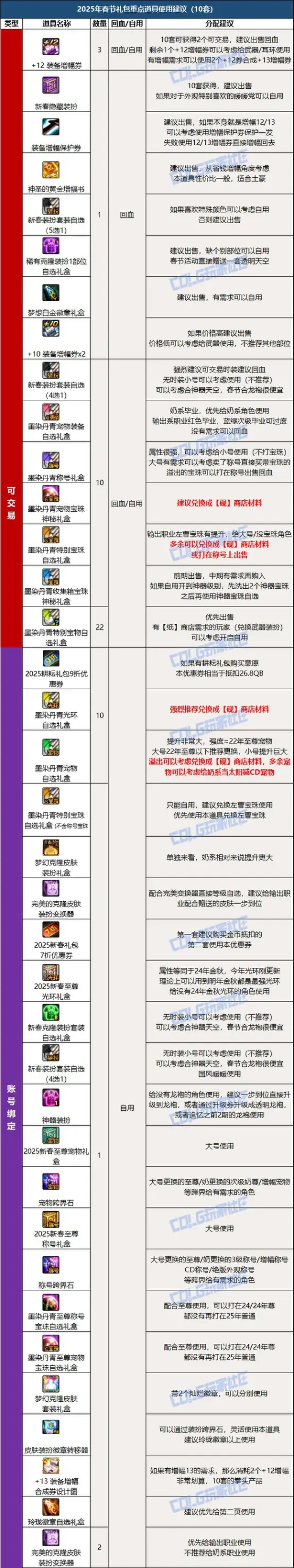 dnf2013礼包DNF2013礼包，玩家必备的福利盛宴-第3张图片