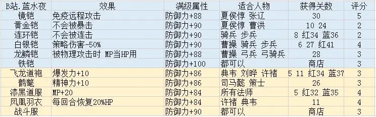 三国志曹操传装备，解读曹操的战争利器-第2张图片