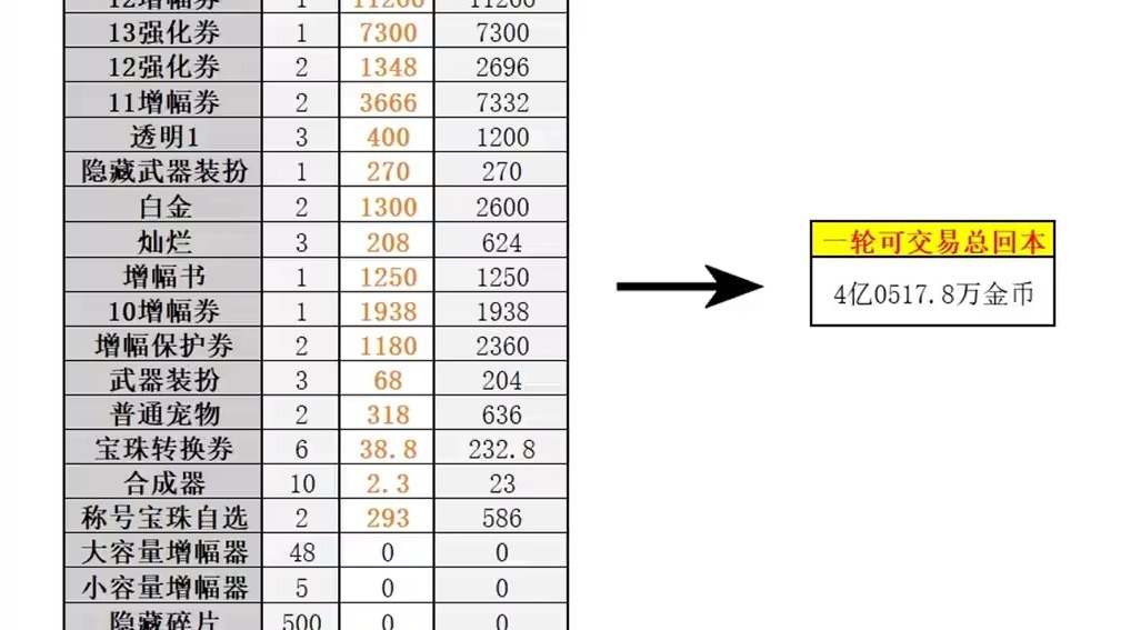 dnf金币比例查询DNF金币比例查询全攻略-第3张图片