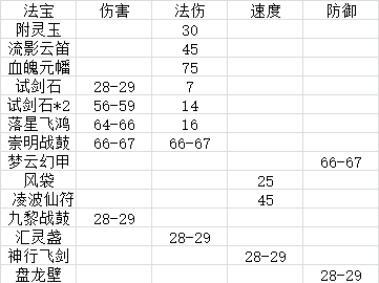 梦幻西游法宝合成梦幻西游法宝合成，探索与创造的艺术-第3张图片