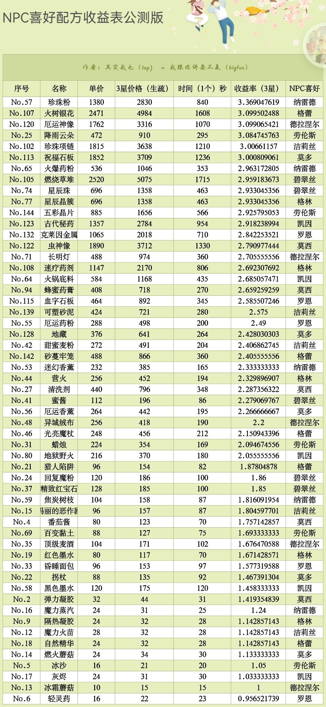 诺弗兰物语手游最新配方诺弗兰物语手游玩法攻略