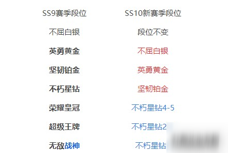 和平精英攻略，如何快速上白银段位