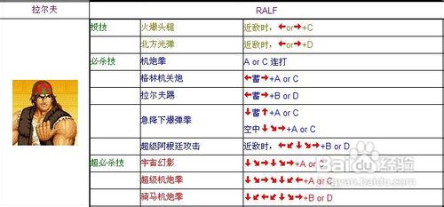 拳王97出招表详解