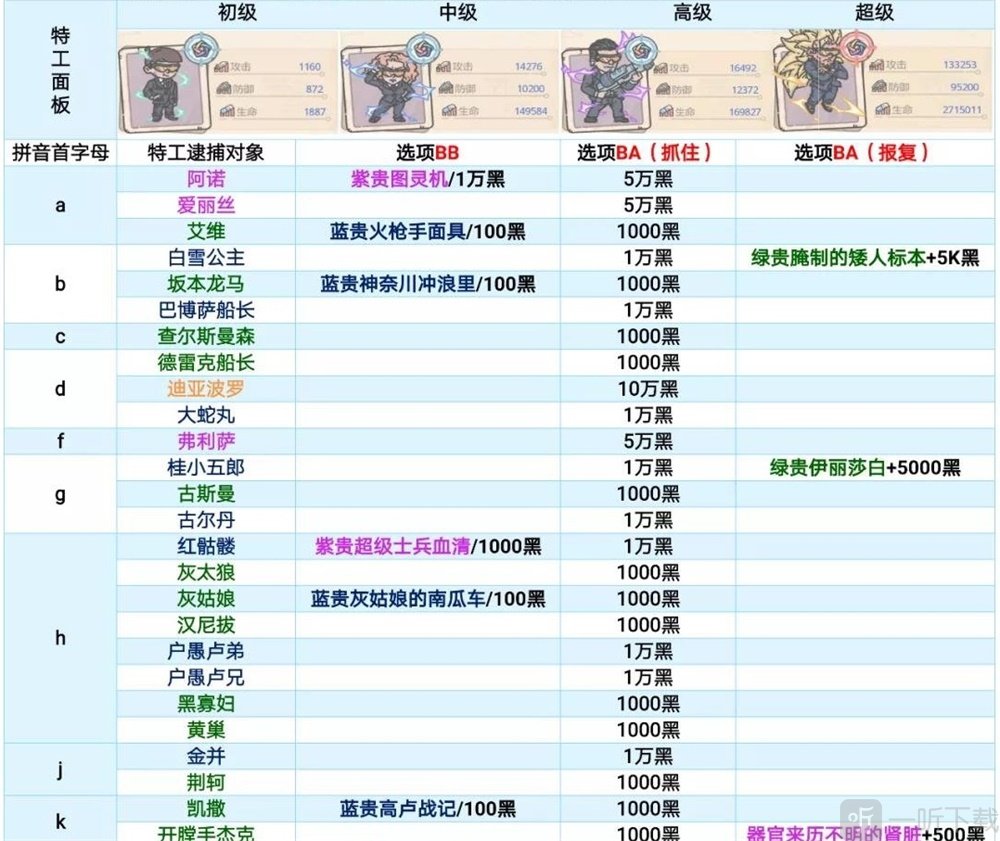 最强蜗牛落魄贵族攻略表最强蜗牛落魄贵族攻略-第2张图片