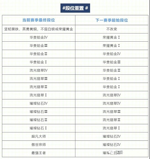 英雄联盟新排位系统分段英雄联盟新排位系统分段解析