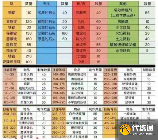 魔兽世界锻造攻略1-300魔兽世界锻造攻略，打造无敌装备的秘诀-第2张图片