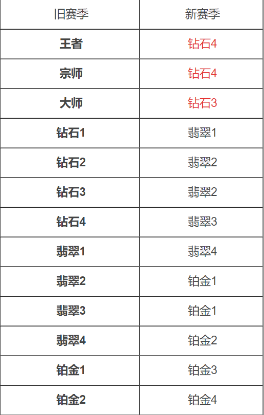 英雄联盟排位等级，荣耀之路的阶梯-第3张图片
