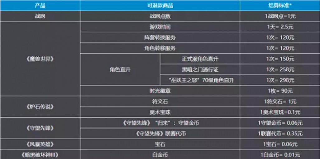暴雪退款申请快速入口暴雪退款申请快速通道——您的便捷退款之旅-第2张图片