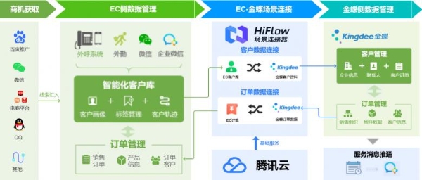 探索企业数字化转型的利器——SaaS平台-第2张图片