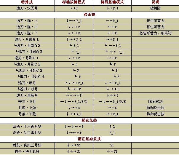拳皇97八神出招表详解-第2张图片