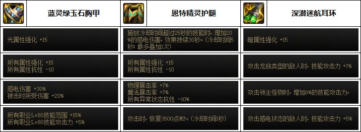 DNF男气功角色最佳装备选择——穿什么甲？-第3张图片