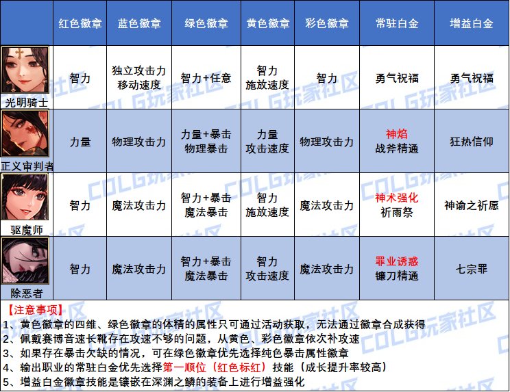 dnf异端审判者加点2020DNF异端审判者加点攻略