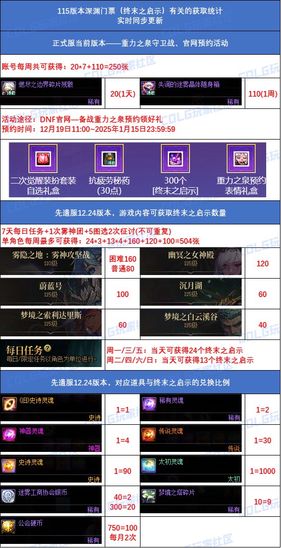 DNF 70级玩家如何选择深渊挑战