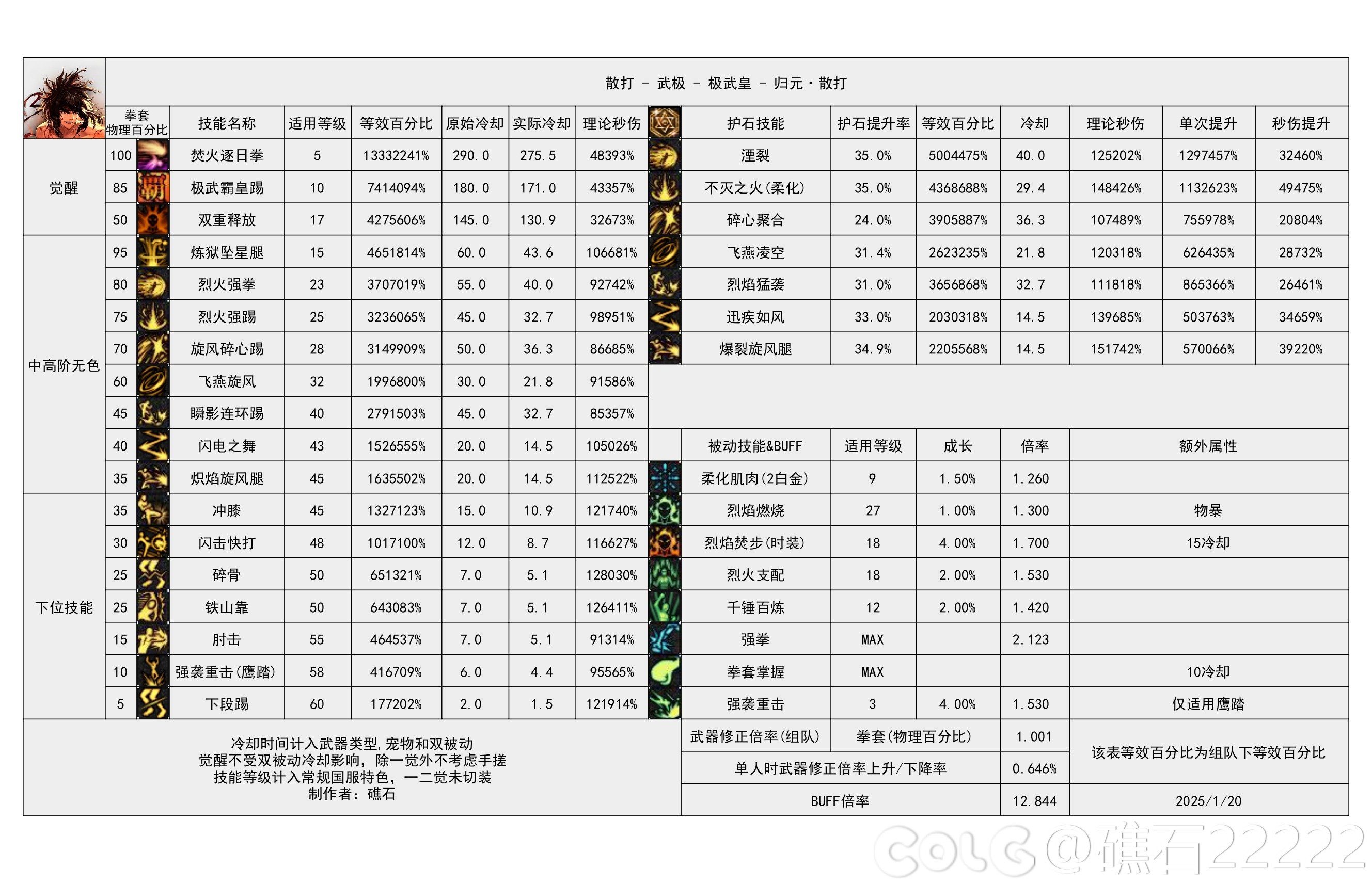 DNF散打PK加点攻略
