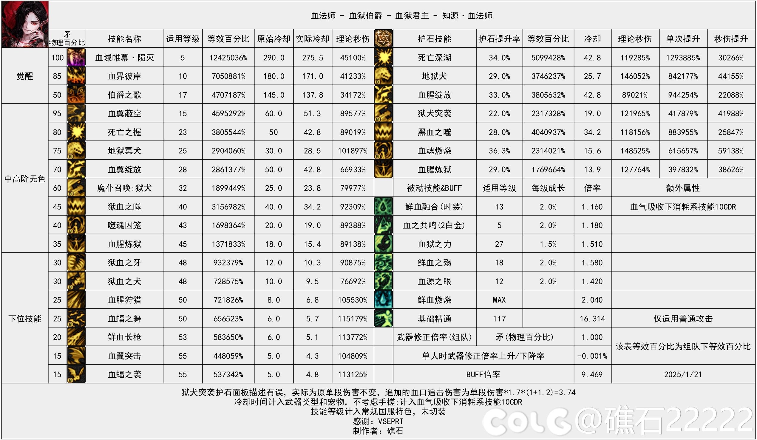 DNF血法加点DNF血法加点攻略