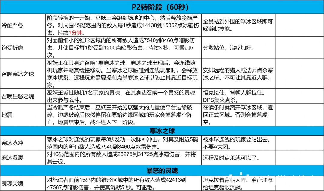 wlk攻略ngaWLK（魔兽世界巫妖王之怒）攻略指南-第2张图片