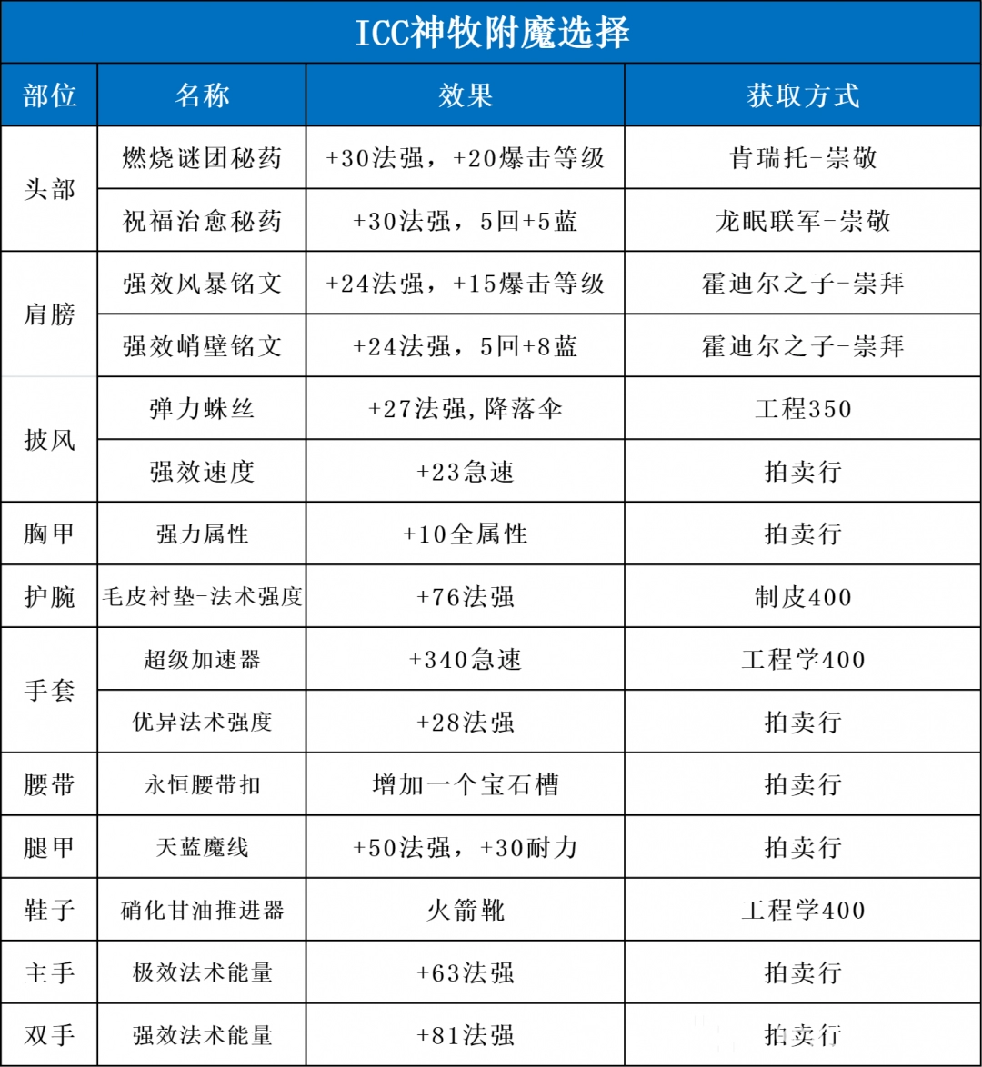 魔兽世界神牧天赋加点魔兽世界神牧天赋，深入解析与探讨