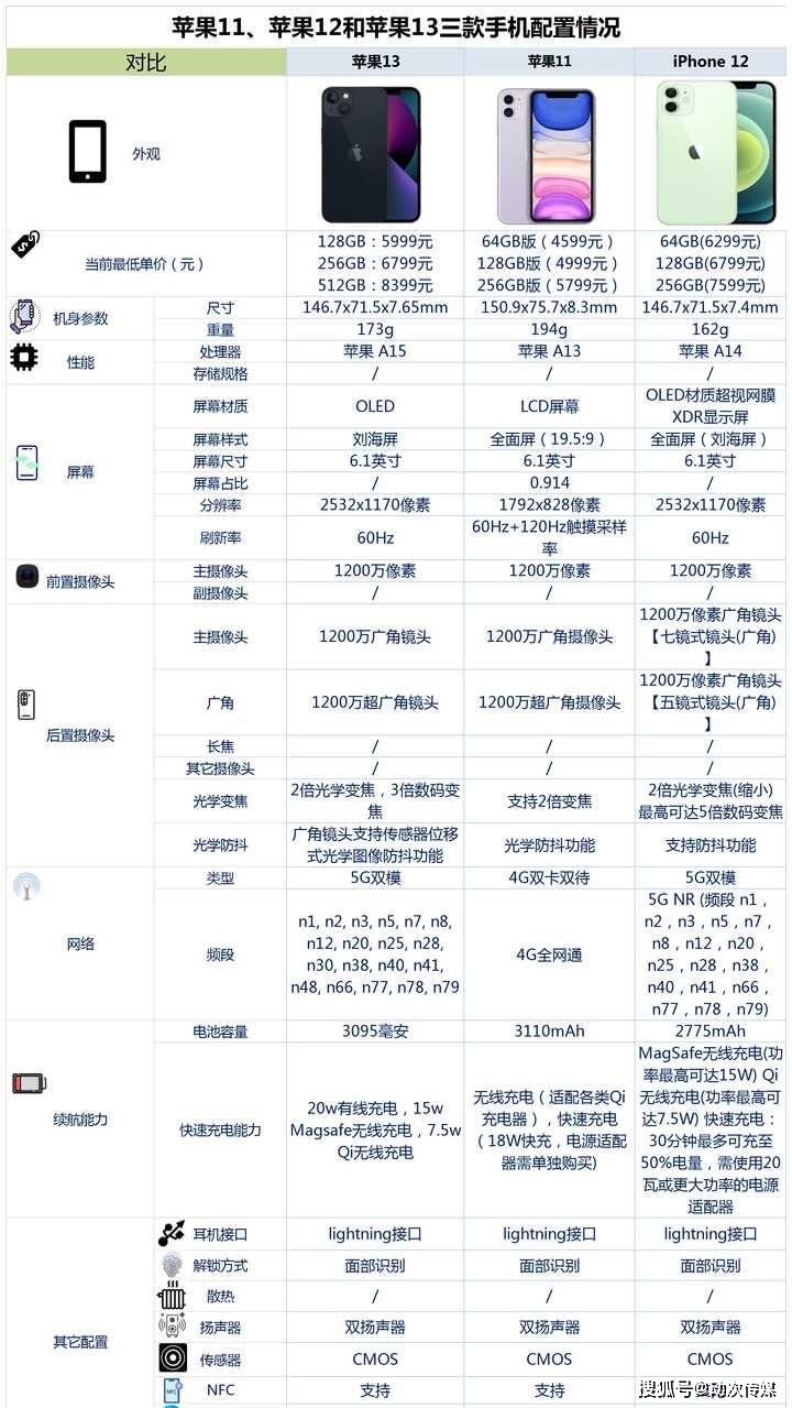 苹果12配置详解