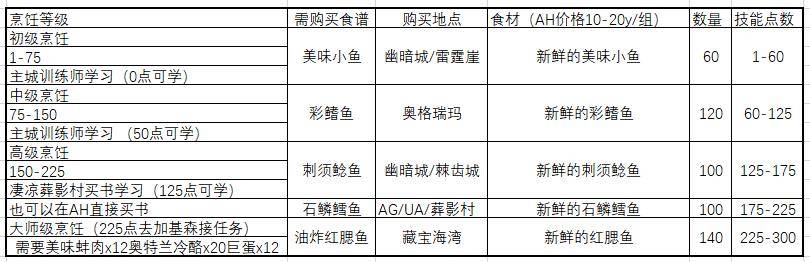 魔兽世界烹饪配方魔兽世界，烹饪之秘——探寻珍稀配方
