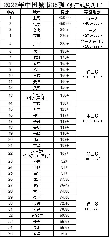 国内一线二线三线城市名单国内精品一线、二线、三线产品的区别解析