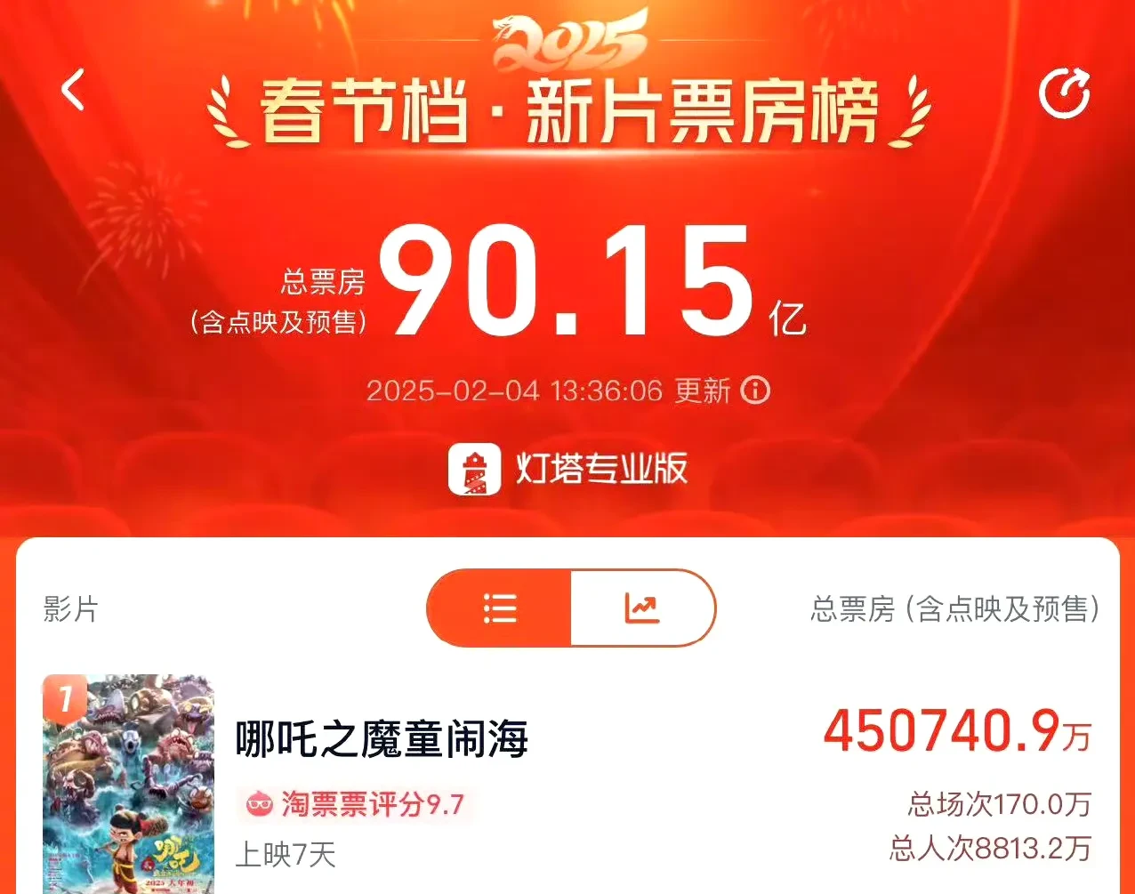 星球大战票房排名星球大战系列电影的票房奇迹-第2张图片