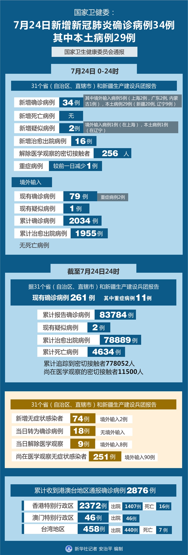 全国新增确诊病例，31省区市共报告9例，其中本土病例1例的疫情分析与应对