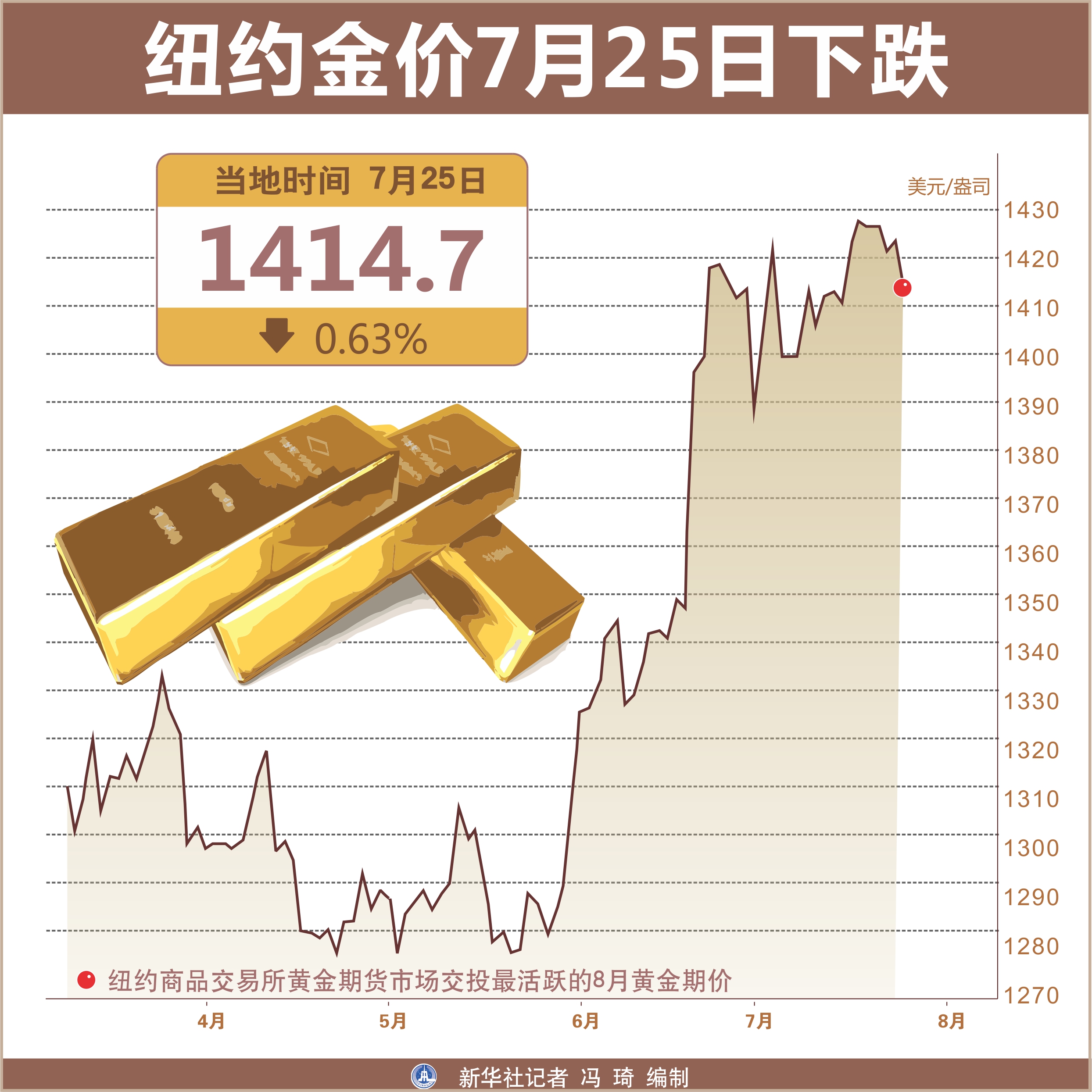 七月25金价契约的深度解读——以契约2为例