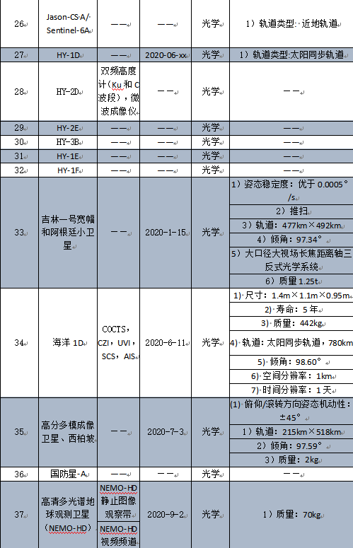 中国卫星参数表中国卫星参数解析-第2张图片
